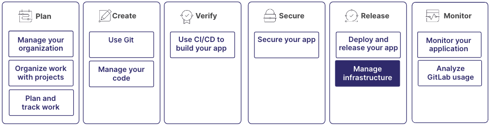 Manage infrastructure in the Release section of the GitLab DevOps lifecycle.